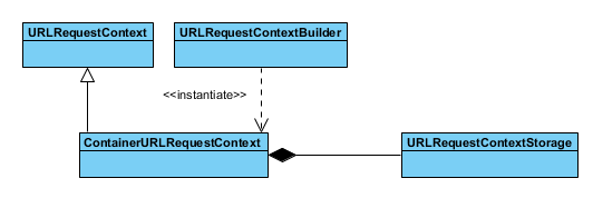 Build URLRequestContext