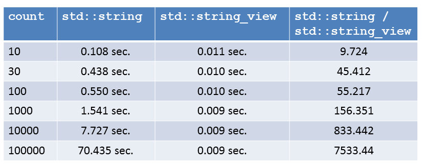 string_view和string性能对比