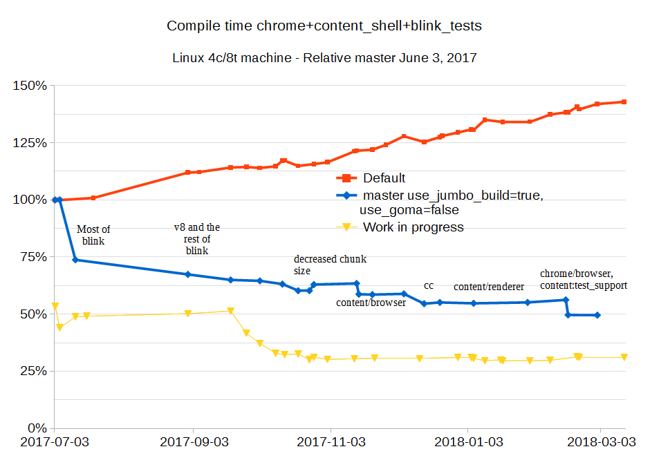 simplified jumbo compile time development 2018-03-12